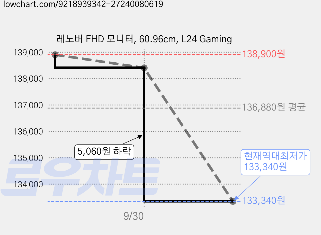 레노버 FHD 모니터, 60.96cm, L24 Gaming 가격 변동 차트, 현재가 133,340원, 역대최저가