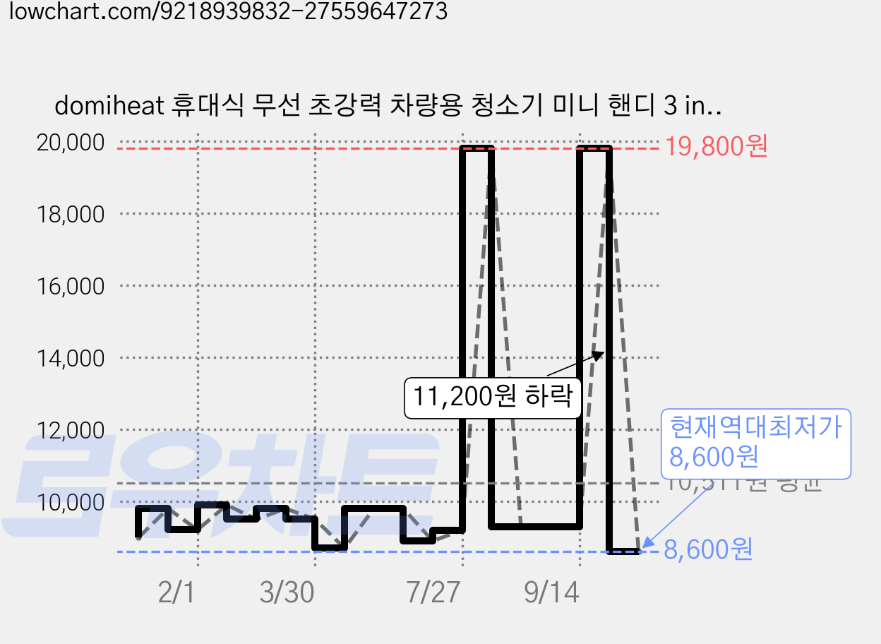 domiheat 휴대식 무선 초강력 차량용 청소기 미니 핸디 3 in 1, black 가격 변동 차트, 현재가 8,600원, 역대최저가