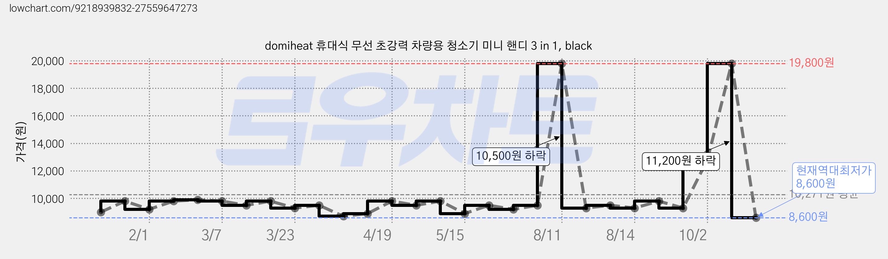 domiheat 휴대식 무선 초강력 차량용 청소기 미니 핸디 3 in 1, black 가격 변동 차트, 현재가 8,600원, 역대최저가