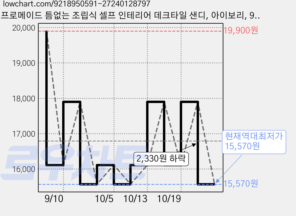 프로메이드 틈없는 조립식 셀프 인테리어 데크타일 샌디, 아이보리, 9개 가격 변동 차트, 현재가 15,570원, 역대최저가