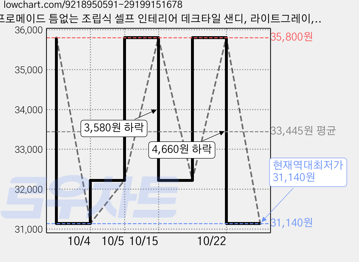 프로메이드 틈없는 조립식 셀프 인테리어 데크타일 샌디, 라이트그레이, 18개 가격 변동 차트, 현재가 31,140원, 역대최저가