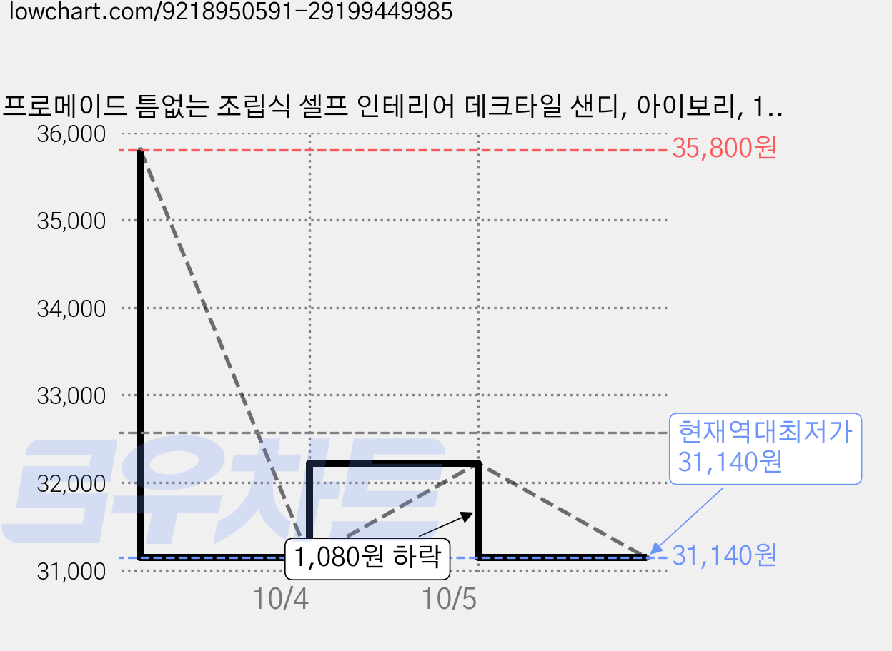 프로메이드 틈없는 조립식 셀프 인테리어 데크타일 샌디, 아이보리, 18개 가격 변동 차트, 현재가 31,140원, 역대최저가