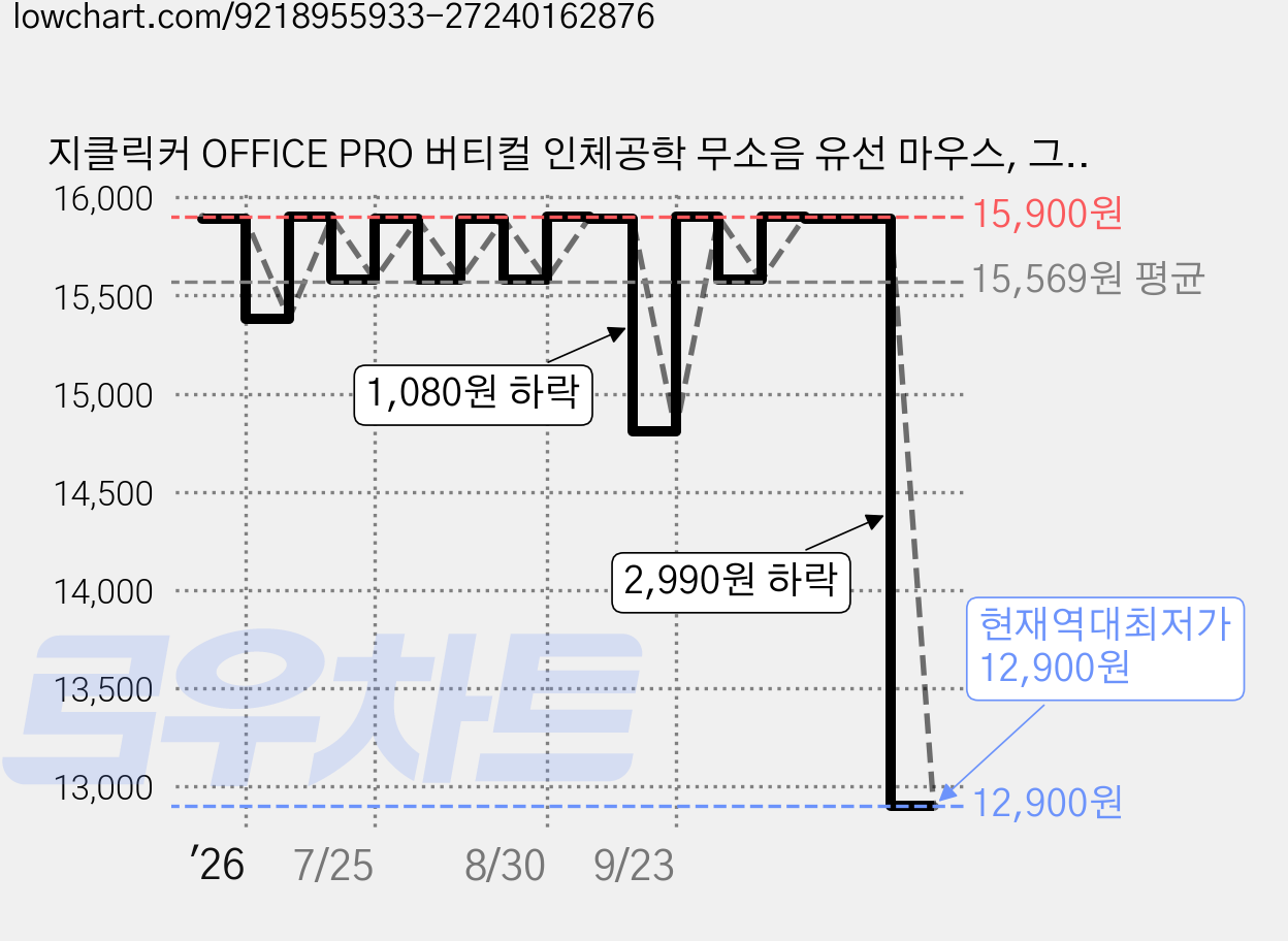 지클릭커 OFFICE PRO 버티컬 인체공학 무소음 유선 마우스, 그린, OPW07 가격 변동 차트, 현재가 12,900원, 역대최저가