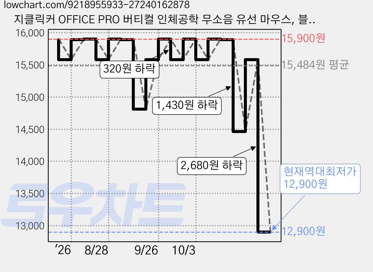 지클릭커 OFFICE PRO 버티컬 인체공학 무소음 유선 마우스, 블랙, OPW07 가격 변동 차트, 현재가 12,900원, 역대최저가
