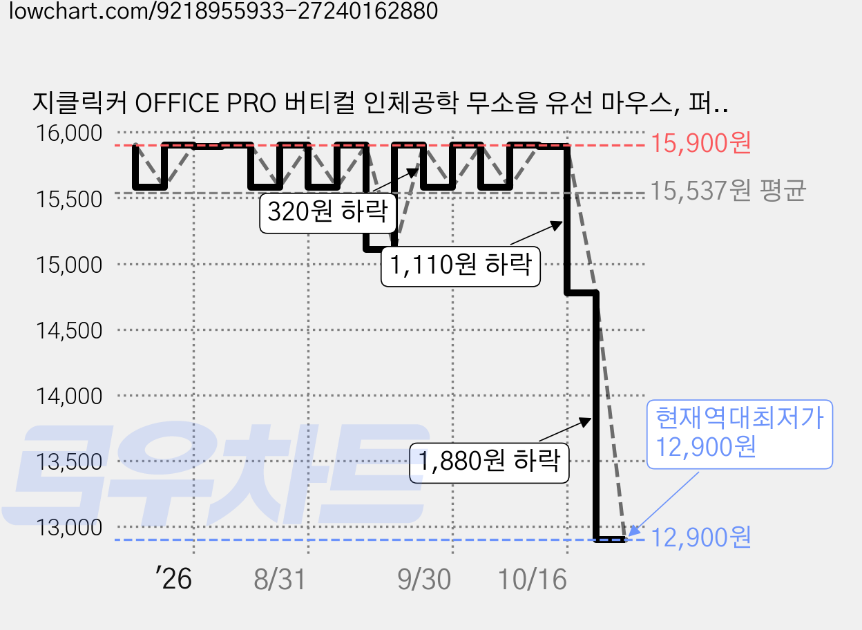 지클릭커 OFFICE PRO 버티컬 인체공학 무소음 유선 마우스, 퍼플, OPW07 가격 변동 차트, 현재가 12,900원, 역대최저가