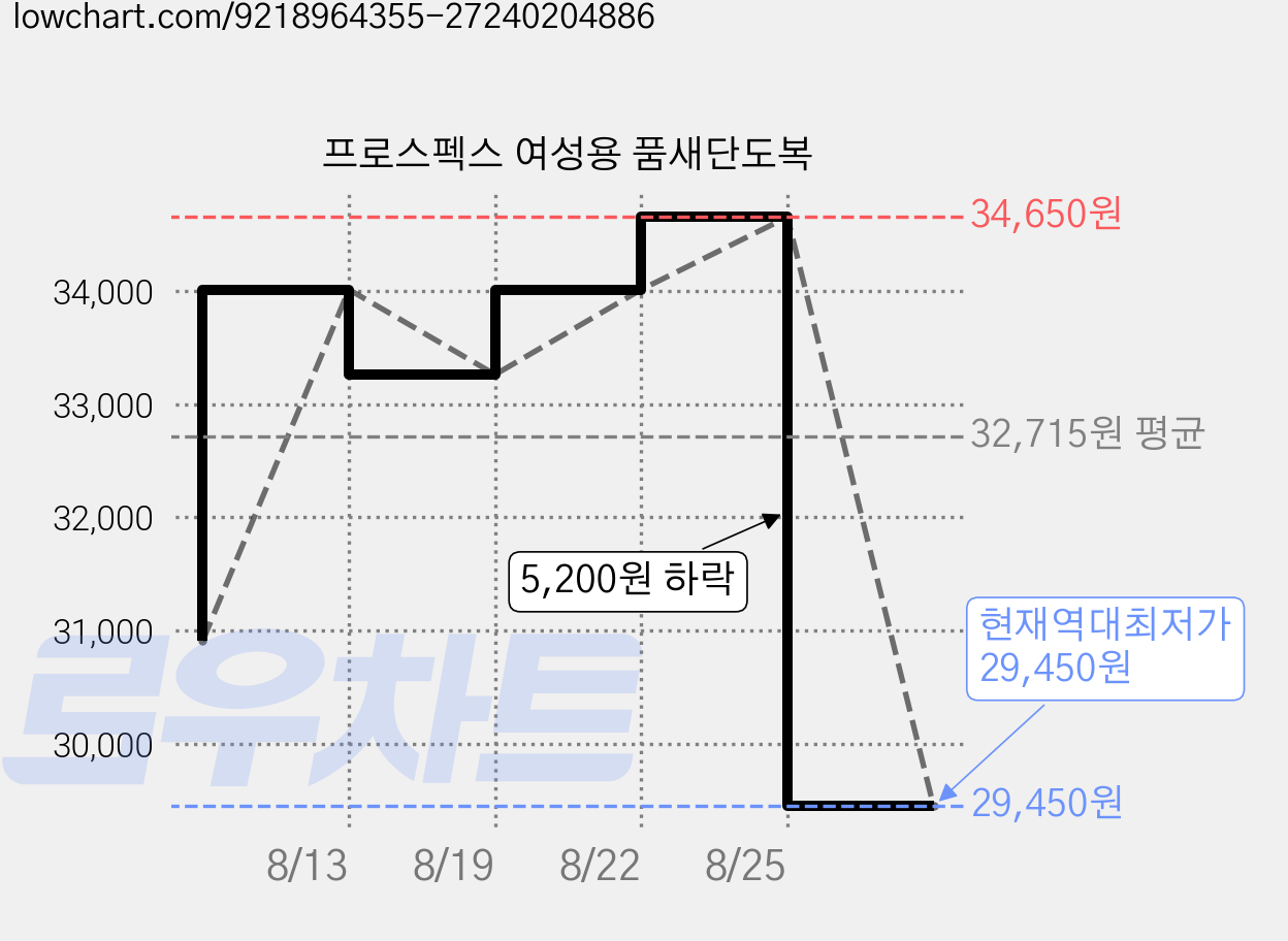 프로스펙스 여성용 품새단도복 가격 변동 차트, 현재가 29,450원, 역대최저가