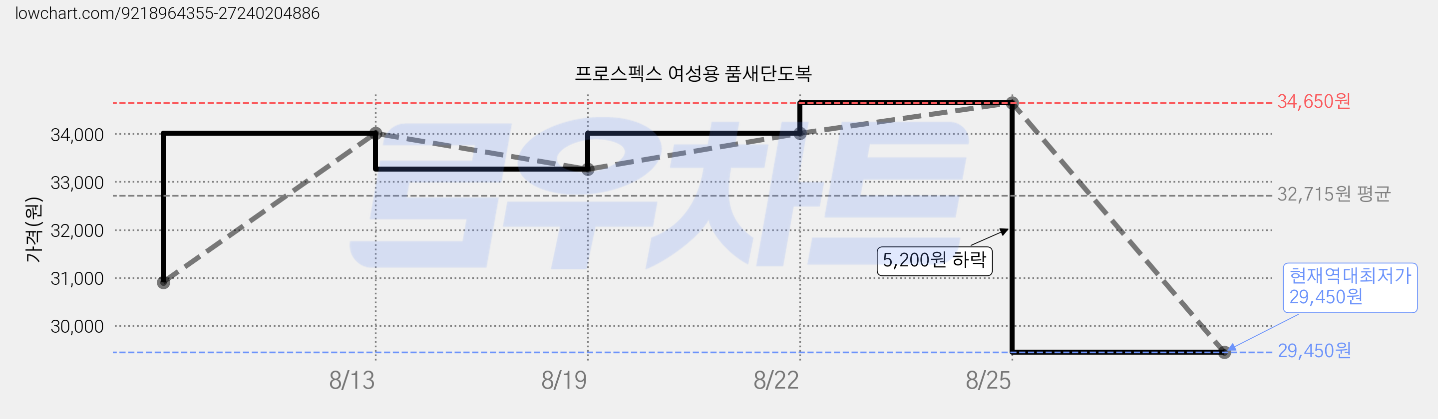 프로스펙스 여성용 품새단도복 가격 변동 차트, 현재가 29,450원, 역대최저가