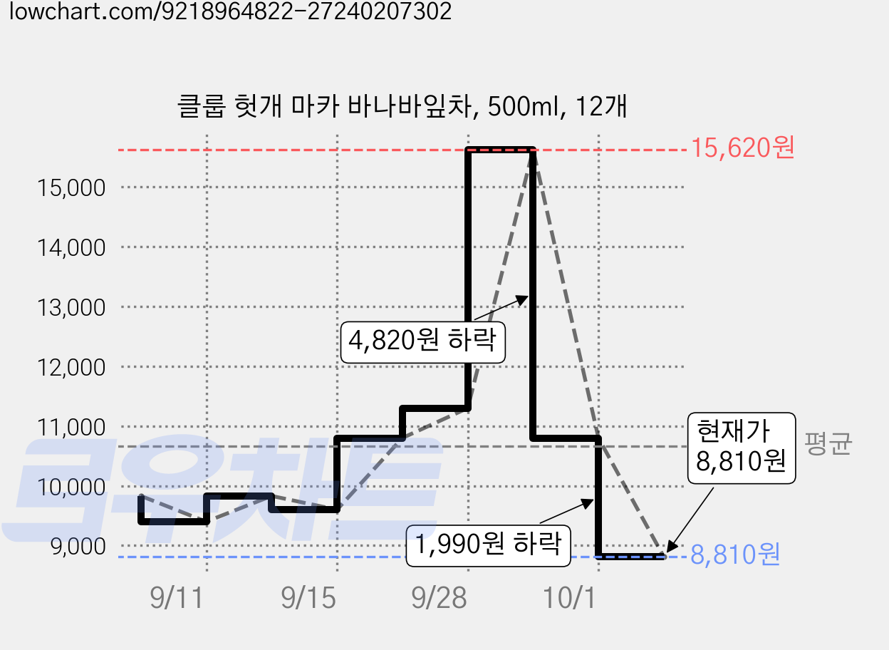클룹 헛개 마카 바나바잎차, 500ml, 12개 가격 변동 차트, 현재가 8,810원, 관측 최저가 8,310원