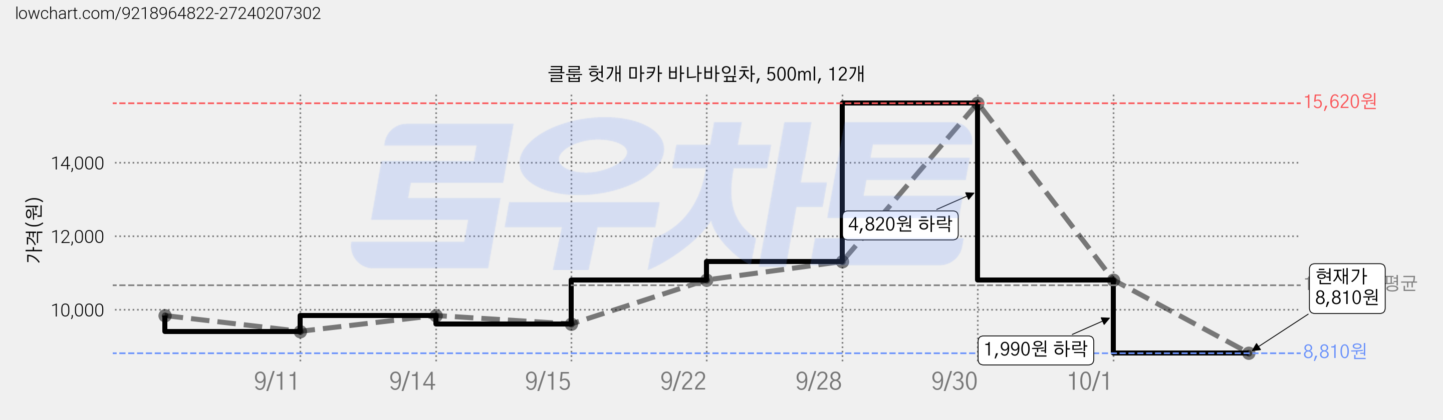 클룹 헛개 마카 바나바잎차, 500ml, 12개 가격 변동 차트, 현재가 8,810원, 관측 최저가 8,310원