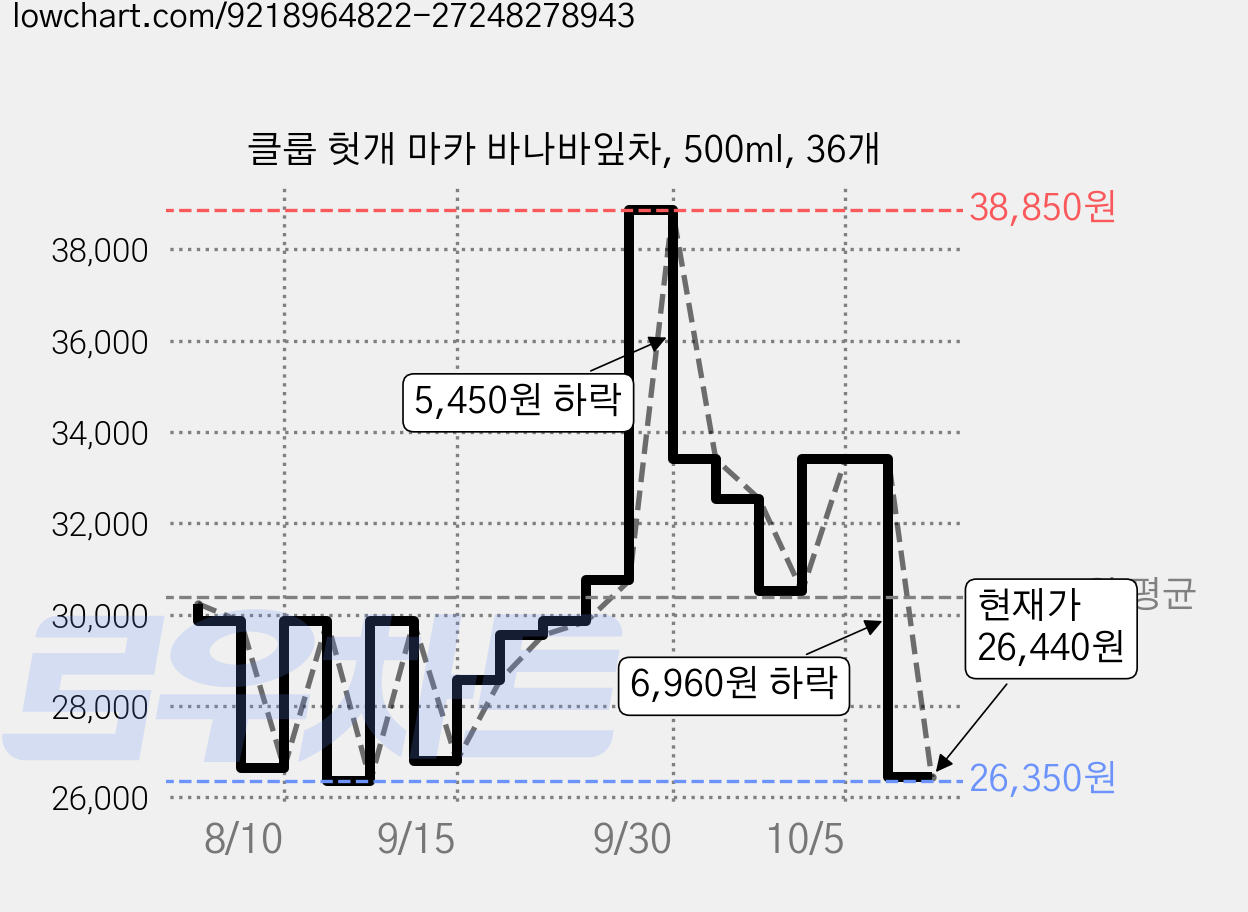 클룹 헛개 마카 바나바잎차, 500ml, 36개 가격 변동 차트, 현재가 26,440원, 관측 최저가 25,940원