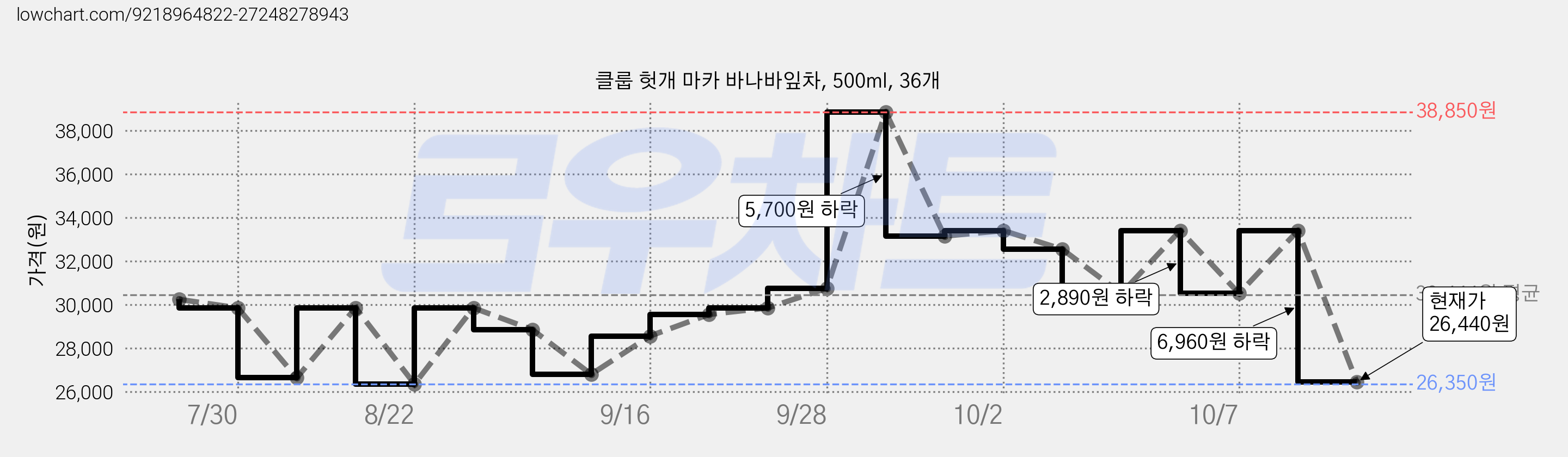클룹 헛개 마카 바나바잎차, 500ml, 36개 가격 변동 차트, 현재가 26,440원, 관측 최저가 25,940원
