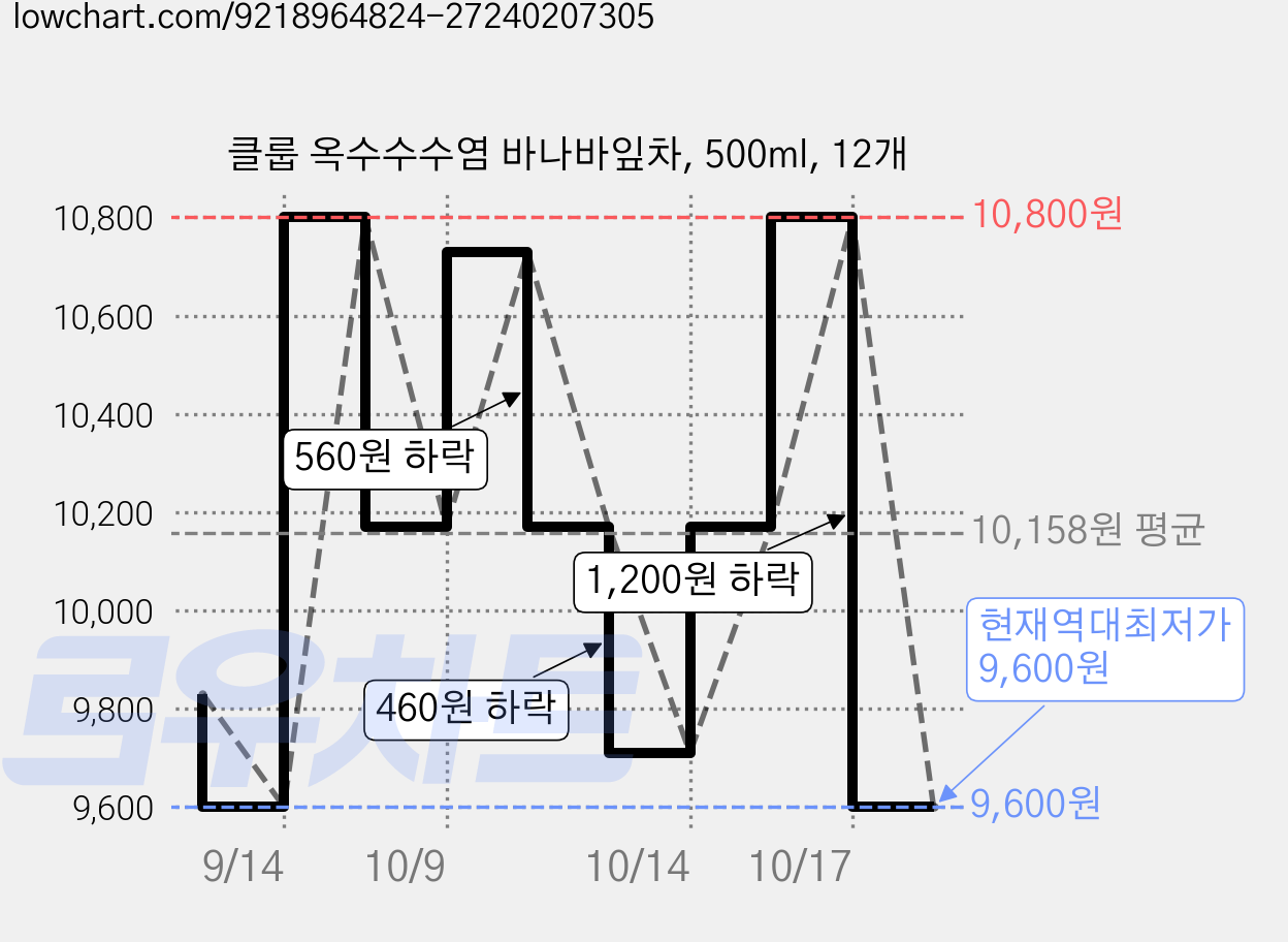 클룹 옥수수수염 바나바잎차, 500ml, 12개 가격 변동 차트, 현재가 9,600원, 역대최저가