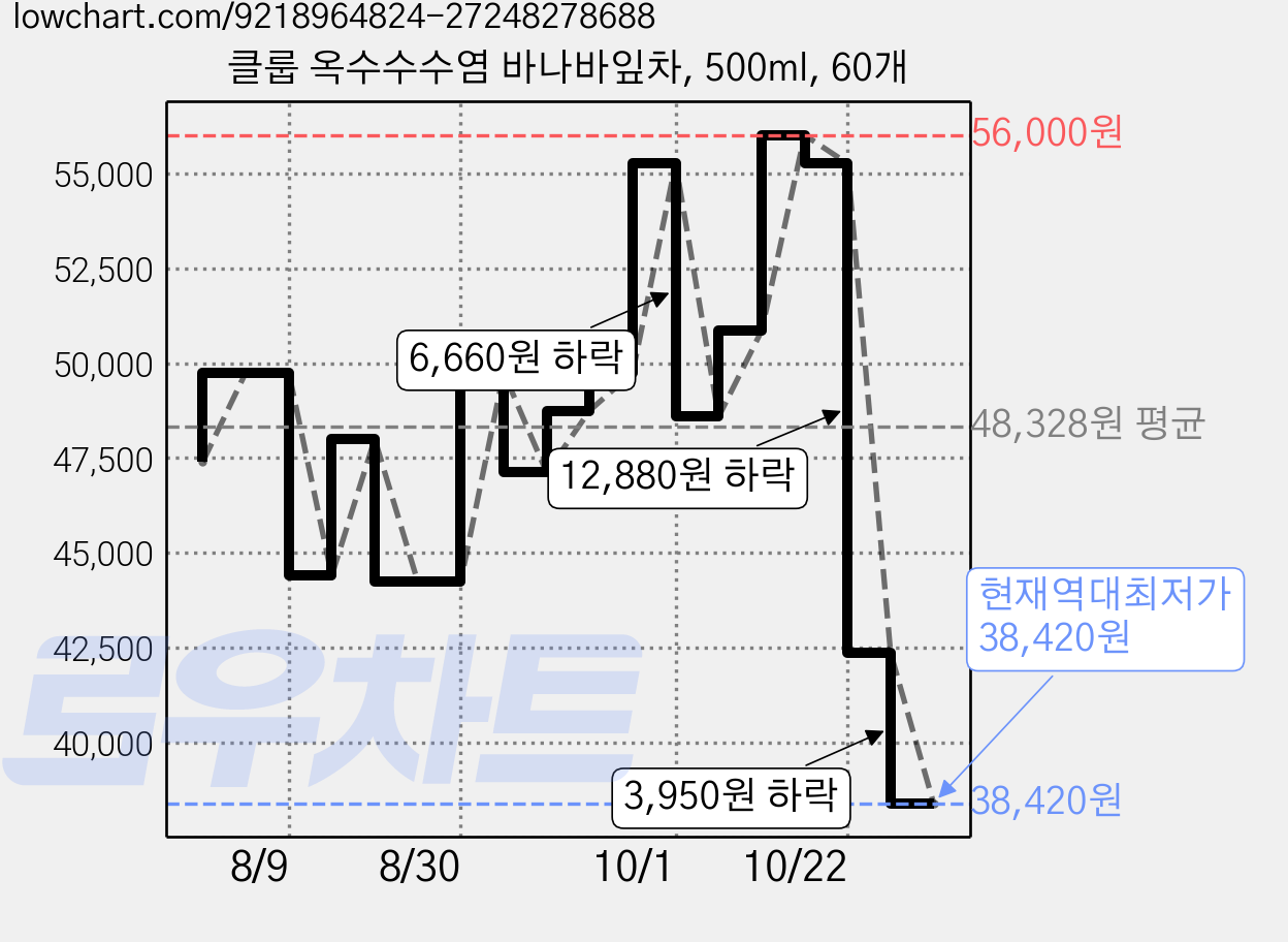 클룹 옥수수수염 바나바잎차, 500ml, 60개 가격 변동 차트, 현재가 38,420원, 역대최저가