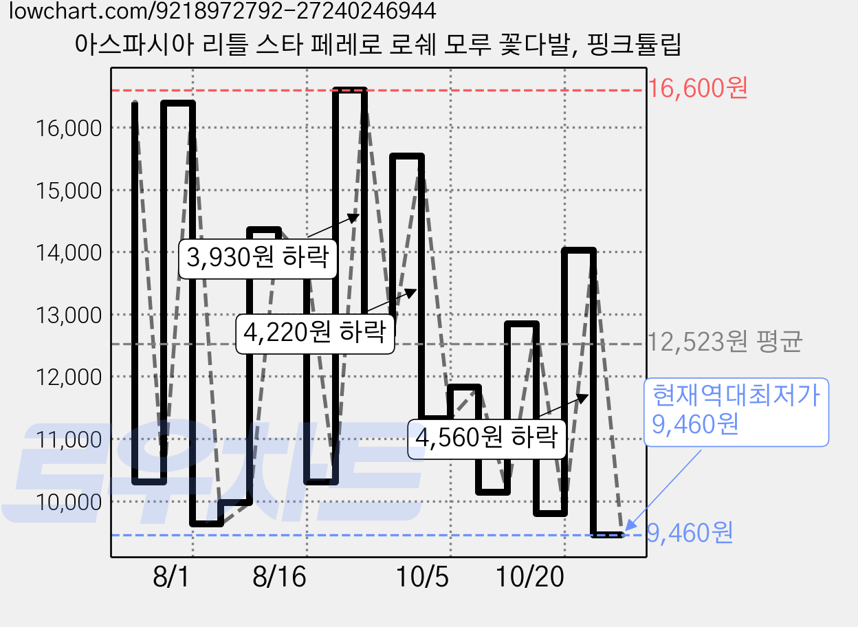 아스파시아 리틀 스타 페레로 로쉐 모루 꽃다발, 핑크튤립 가격 변동 차트, 현재가 9,460원, 역대최저가