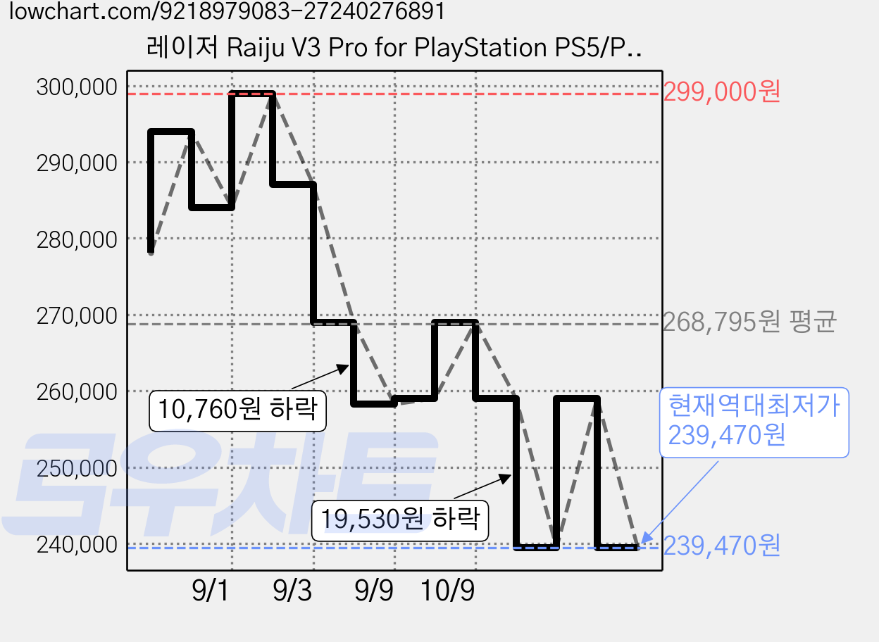레이저 Raiju V3 Pro for PlayStation PS5/PC 겸용 무선 컨트롤러, 블랙, 1개 가격 변동 차트, 현재가 246,050원, 관측 최저가 239,470원