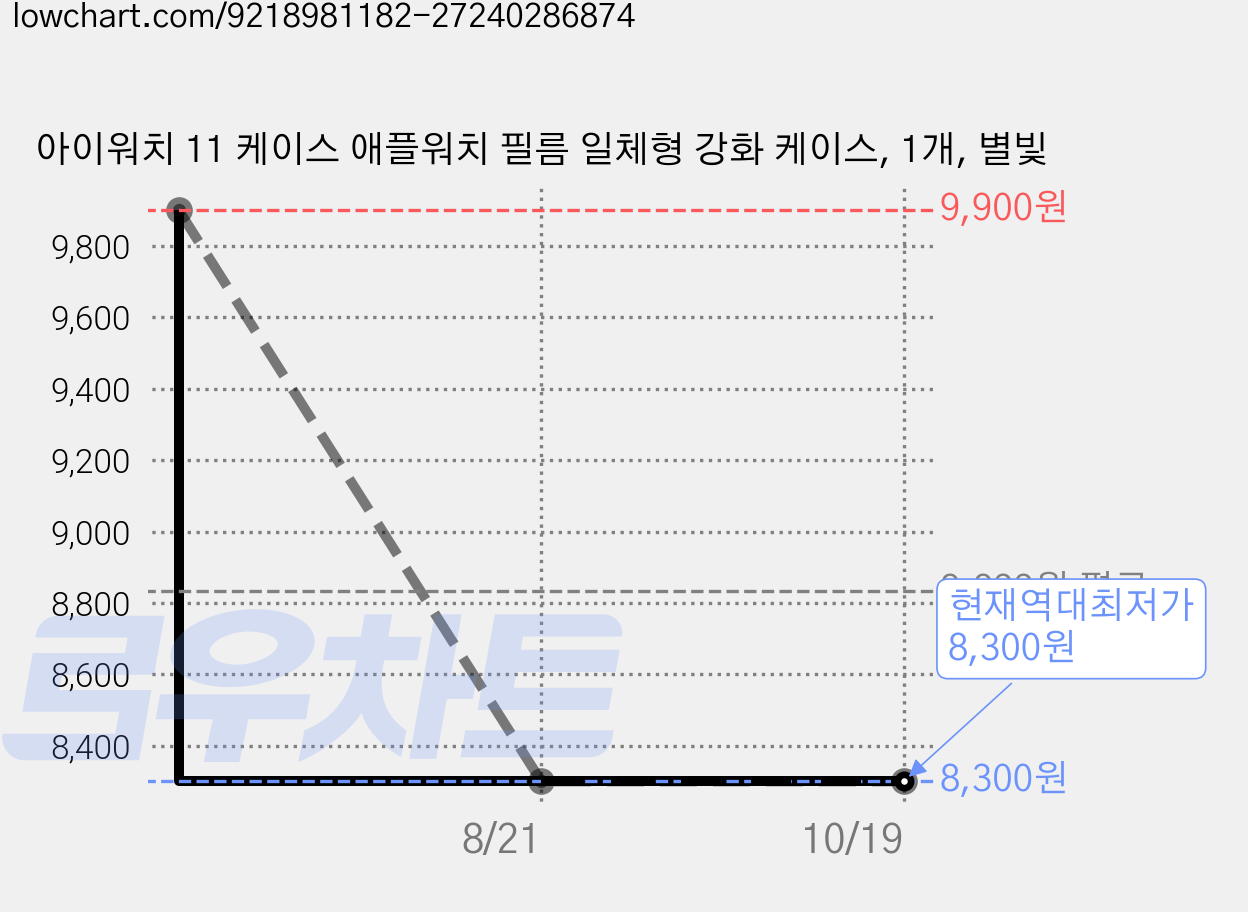 아이워치 11 케이스 애플워치 필름 일체형 강화 케이스, 1개, 별빛 가격 변동 차트, 현재가 8,300원, 역대최저가