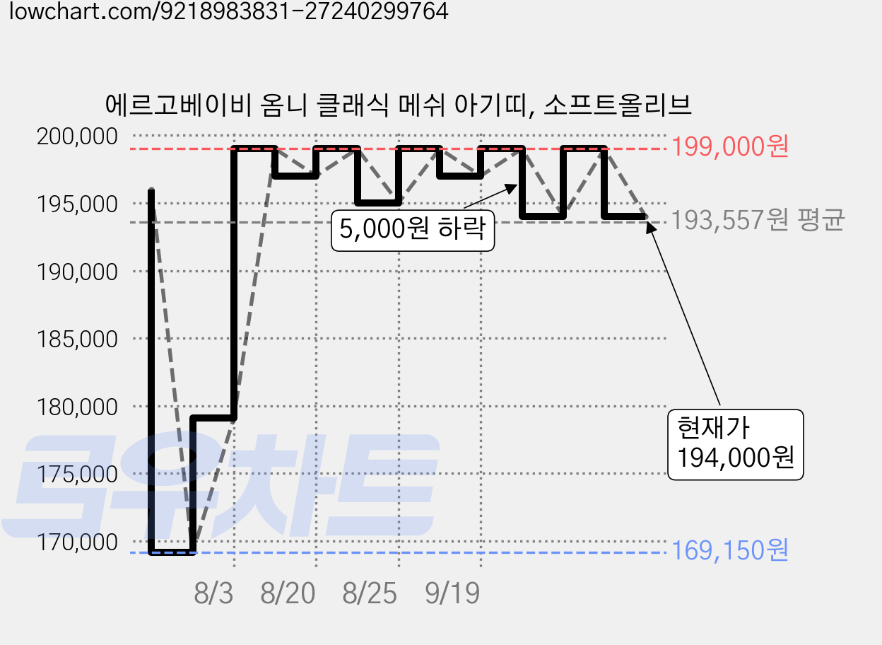 에르고베이비 옴니 클래식 메쉬 아기띠, 소프트올리브 가격 변동 차트, 현재가 194,000원, 관측 최저가 169,150원