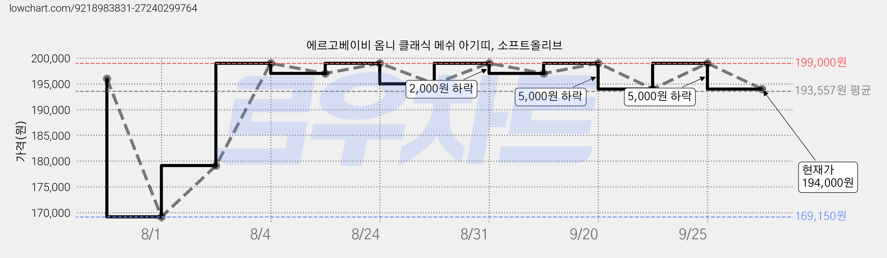 에르고베이비 옴니 클래식 메쉬 아기띠, 소프트올리브 가격 변동 차트, 현재가 194,000원, 관측 최저가 169,150원