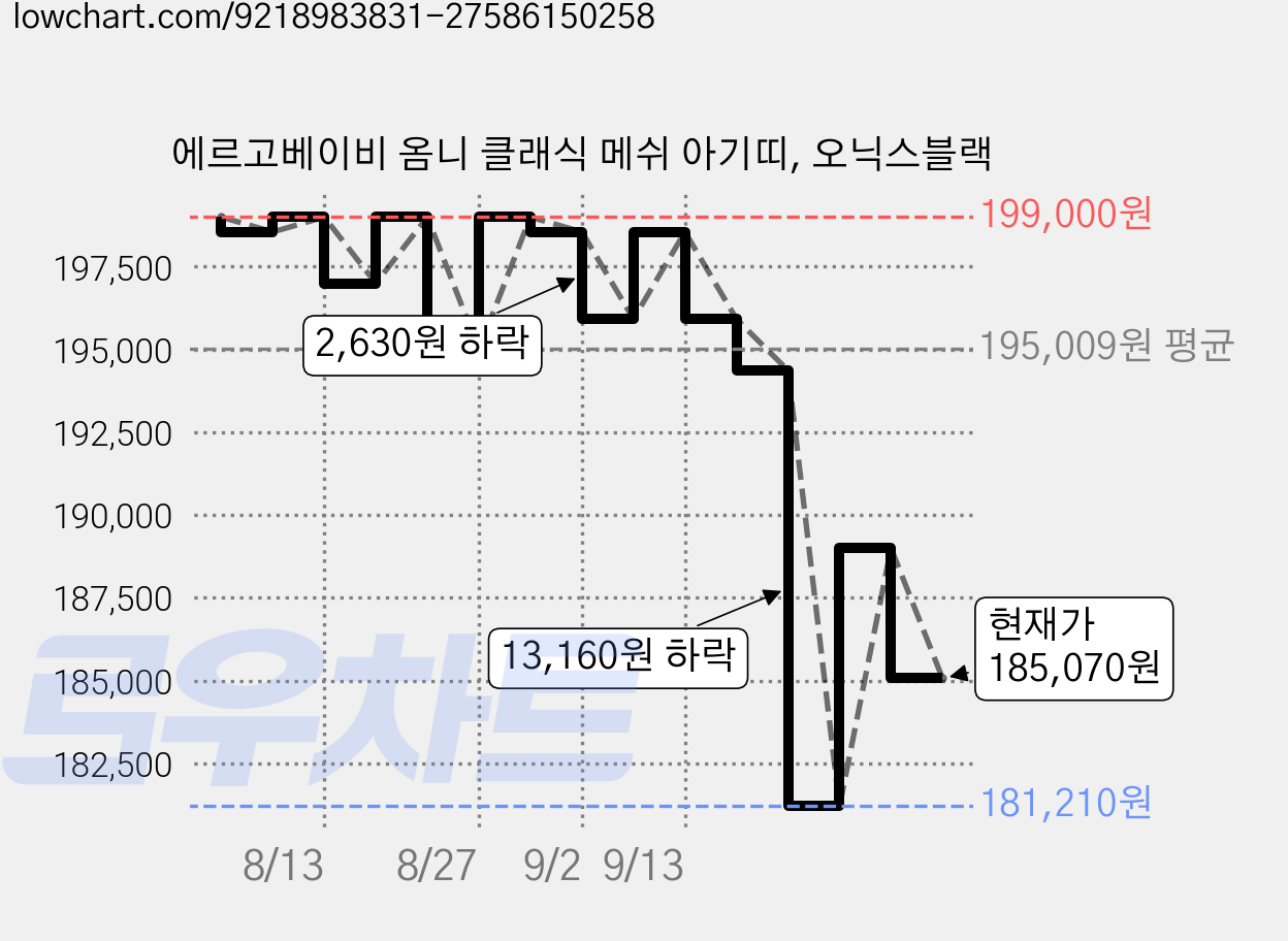 에르고베이비 옴니 클래식 메쉬 아기띠, 오닉스블랙 가격 변동 차트, 현재가 185,070원, 관측 최저가 181,210원