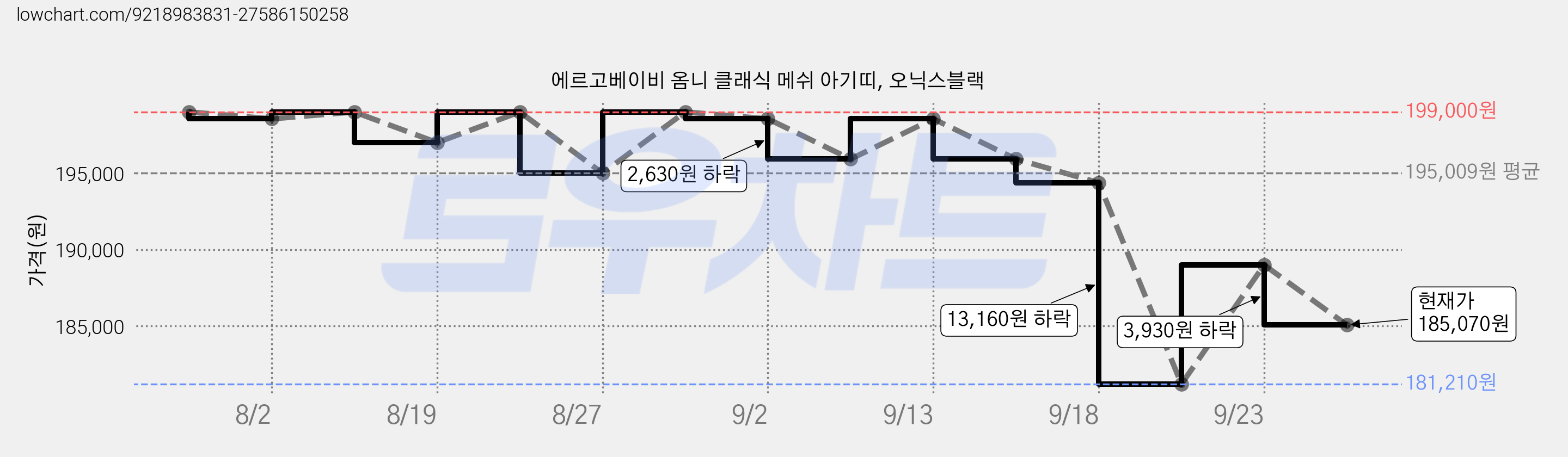 에르고베이비 옴니 클래식 메쉬 아기띠, 오닉스블랙 가격 변동 차트, 현재가 185,070원, 관측 최저가 181,210원