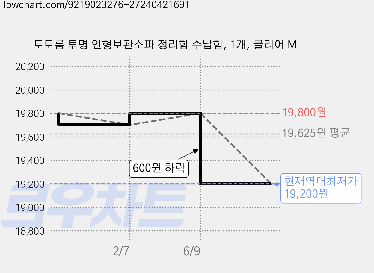 토토룸 투명 인형보관소파 정리함 수납함, 1개, 클리어 M 가격 변동 차트, 현재가 19,200원, 역대최저가