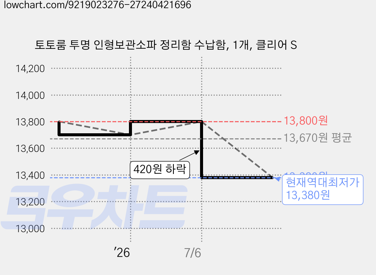 토토룸 투명 인형보관소파 정리함 수납함, 1개, 클리어 S 가격 변동 차트, 현재가 13,380원, 역대최저가