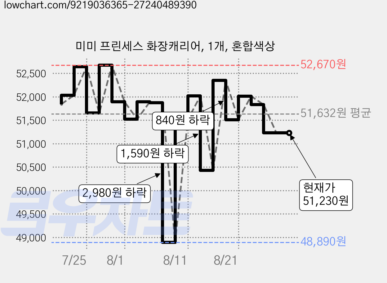 미미 프린세스 화장캐리어, 1개, 혼합색상 가격 변동 차트, 현재가 51,230원, 관측 최저가 48,890원