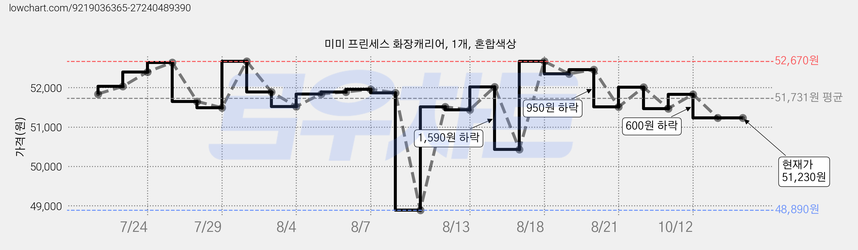 미미 프린세스 화장캐리어, 1개, 혼합색상 가격 변동 차트, 현재가 51,230원, 관측 최저가 48,890원