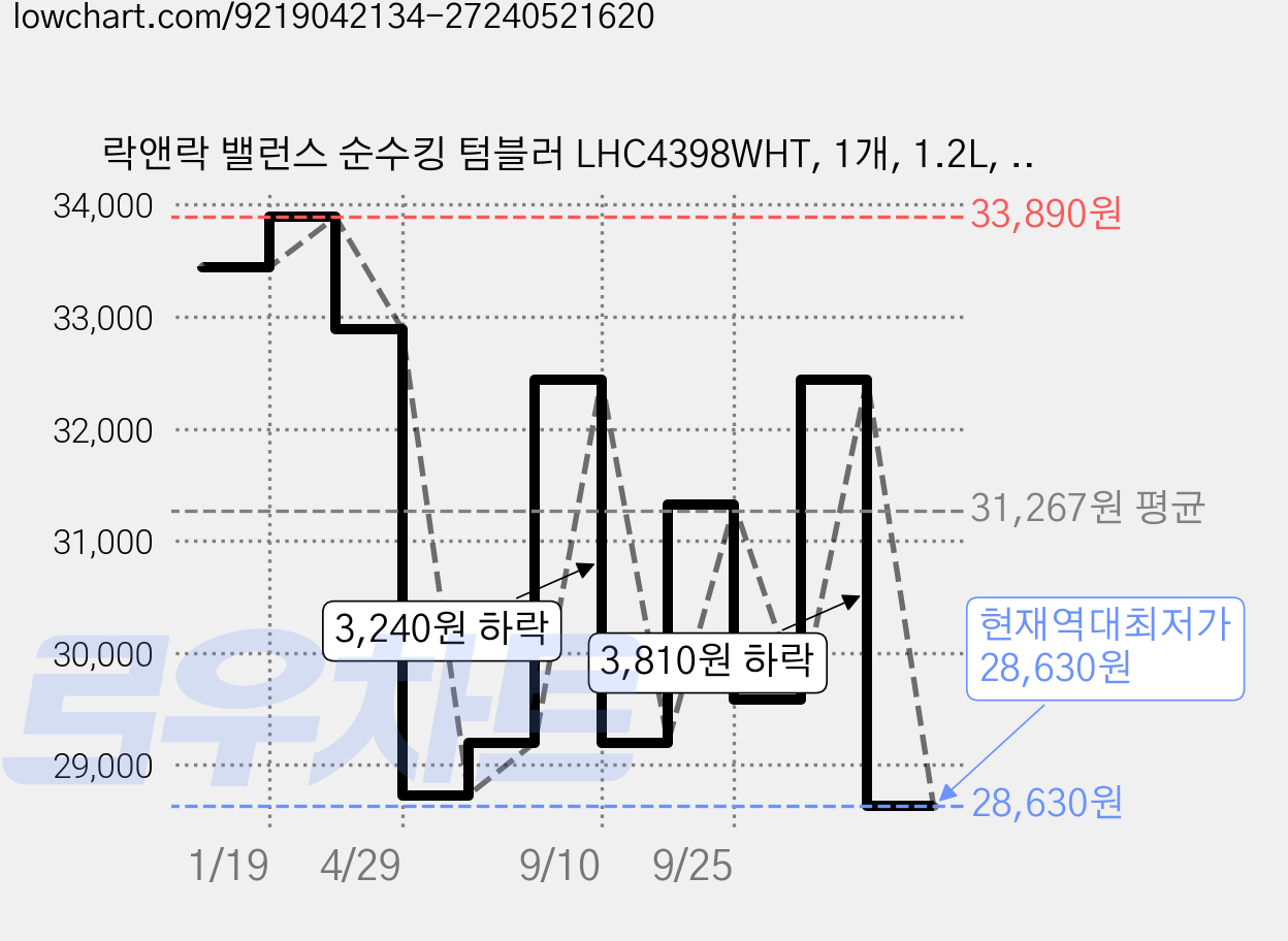 락앤락 밸런스 순수킹 텀블러 LHC4398WHT, 1개, 1.2L, 화이트 가격 변동 차트, 현재가 28,630원, 역대최저가