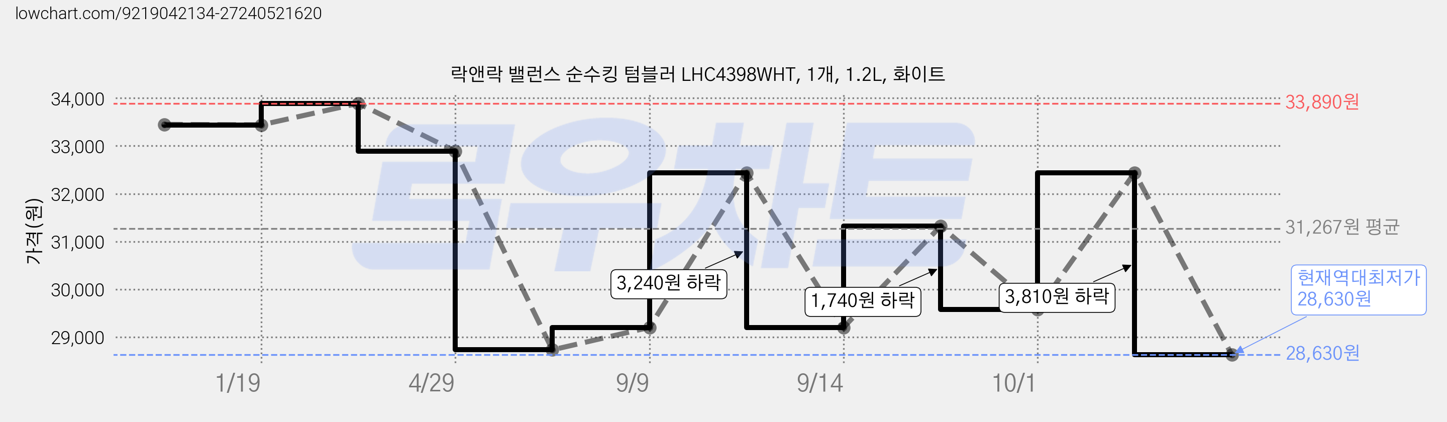 락앤락 밸런스 순수킹 텀블러 LHC4398WHT, 1개, 1.2L, 화이트 가격 변동 차트, 현재가 28,630원, 역대최저가