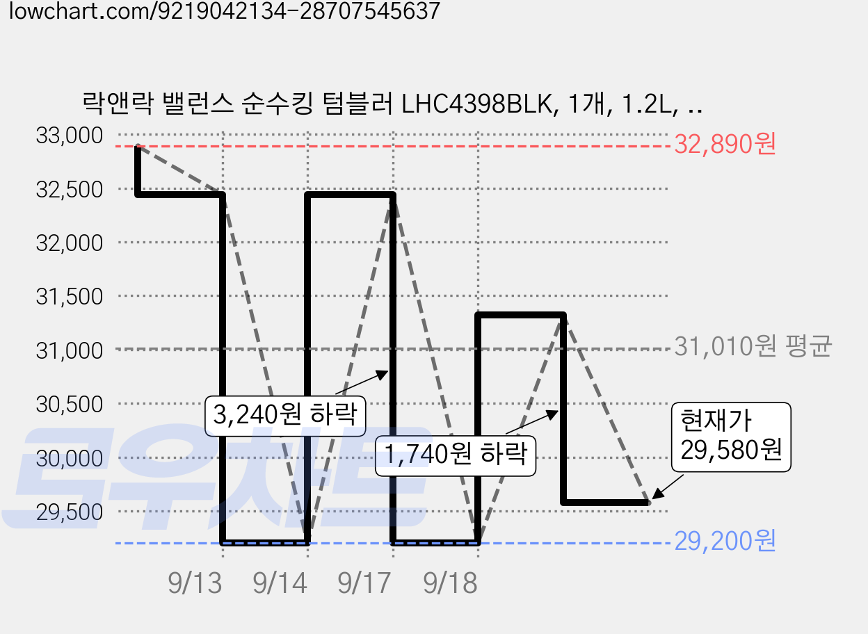 락앤락 밸런스 순수킹 텀블러 LHC4398BLK, 1개, 1.2L, 블랙 가격 변동 차트, 현재가 29,580원, 관측 최저가 29,200원