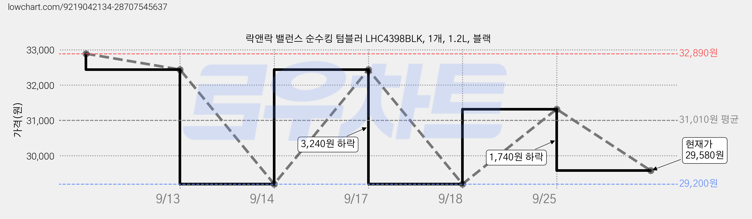 락앤락 밸런스 순수킹 텀블러 LHC4398BLK, 1개, 1.2L, 블랙 가격 변동 차트, 현재가 29,580원, 관측 최저가 29,200원