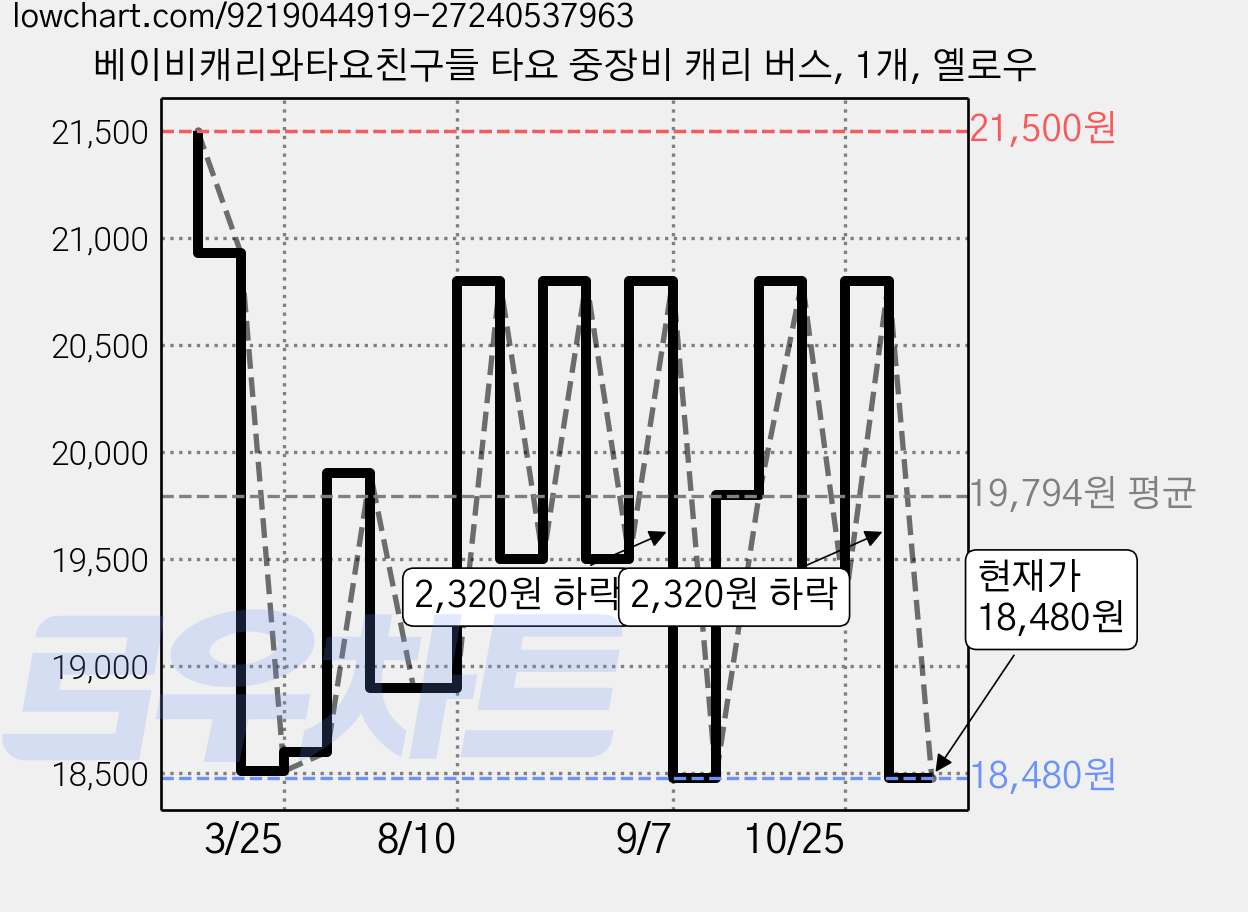 베이비캐리와타요친구들 타요 중장비 캐리 버스, 1개, 옐로우 가격 변동 차트, 현재가 18,480원, 관측 최저가 18,100원