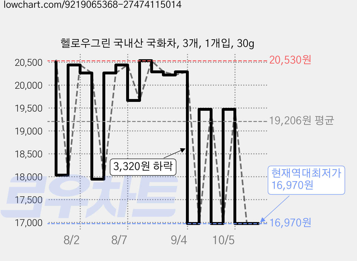 헬로우그린 국내산 국화차, 3개, 1개입, 30g 가격 변동 차트, 현재가 16,970원, 역대최저가