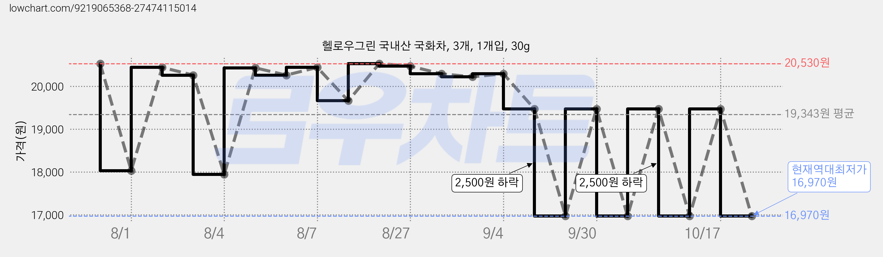 헬로우그린 국내산 국화차, 3개, 1개입, 30g 가격 변동 차트, 현재가 16,970원, 역대최저가