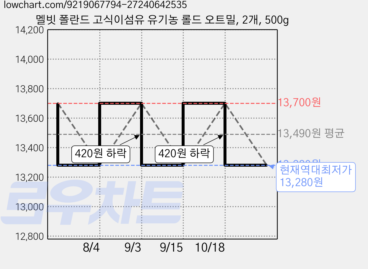 멜빗 폴란드 고식이섬유 유기농 롤드 오트밀, 2개, 500g 가격 변동 차트, 현재가 13,280원, 역대최저가