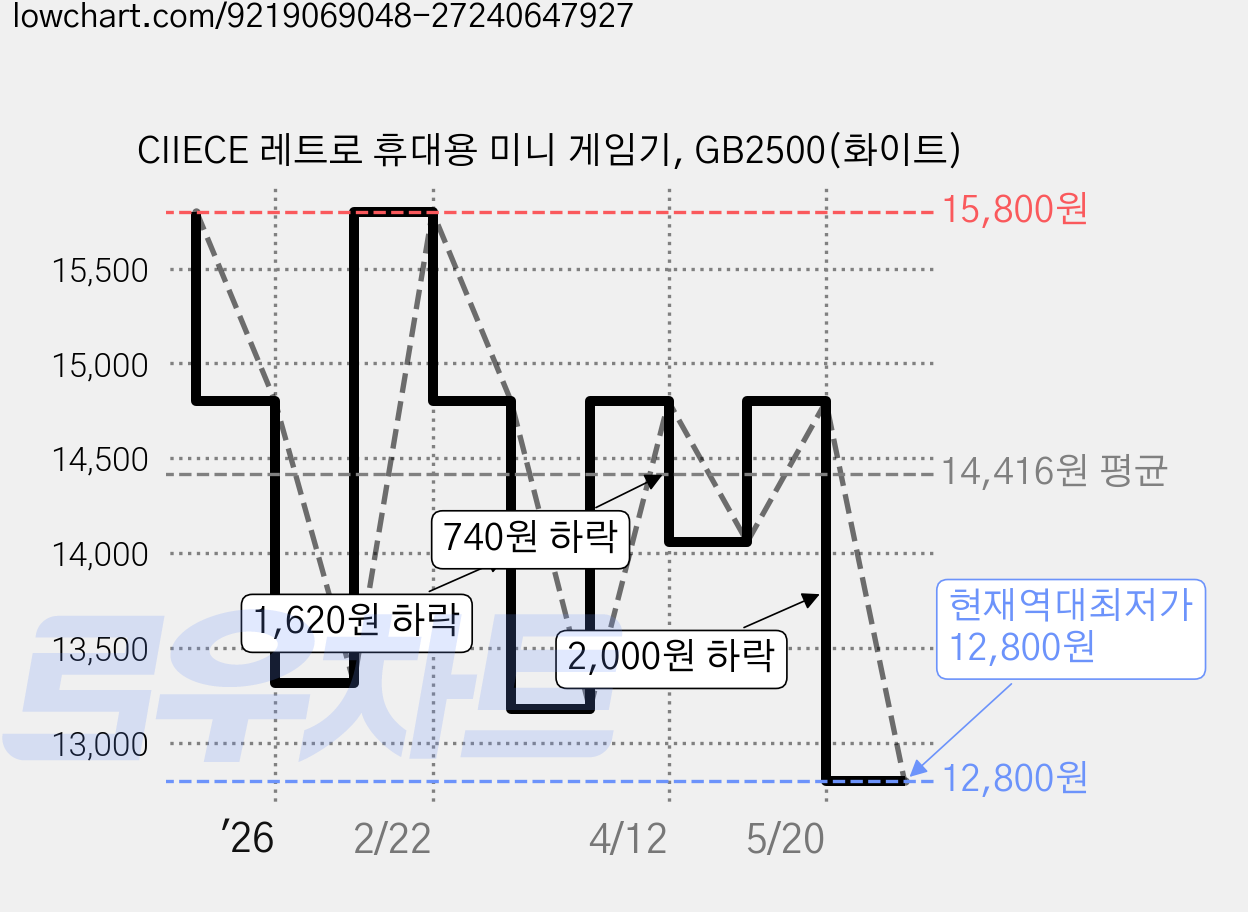 CIIECE 레트로 휴대용 미니 게임기, GB2500(화이트) 가격 변동 차트, 현재가 12,800원, 역대최저가