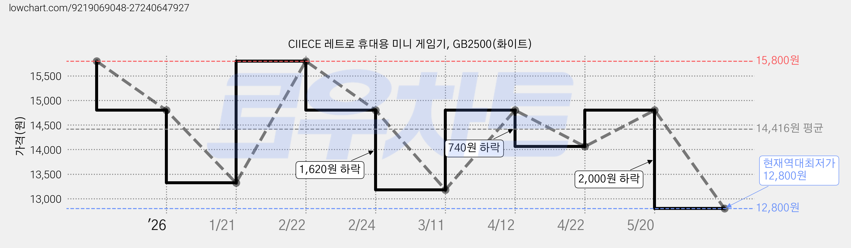 CIIECE 레트로 휴대용 미니 게임기, GB2500(화이트) 가격 변동 차트, 현재가 12,800원, 역대최저가
