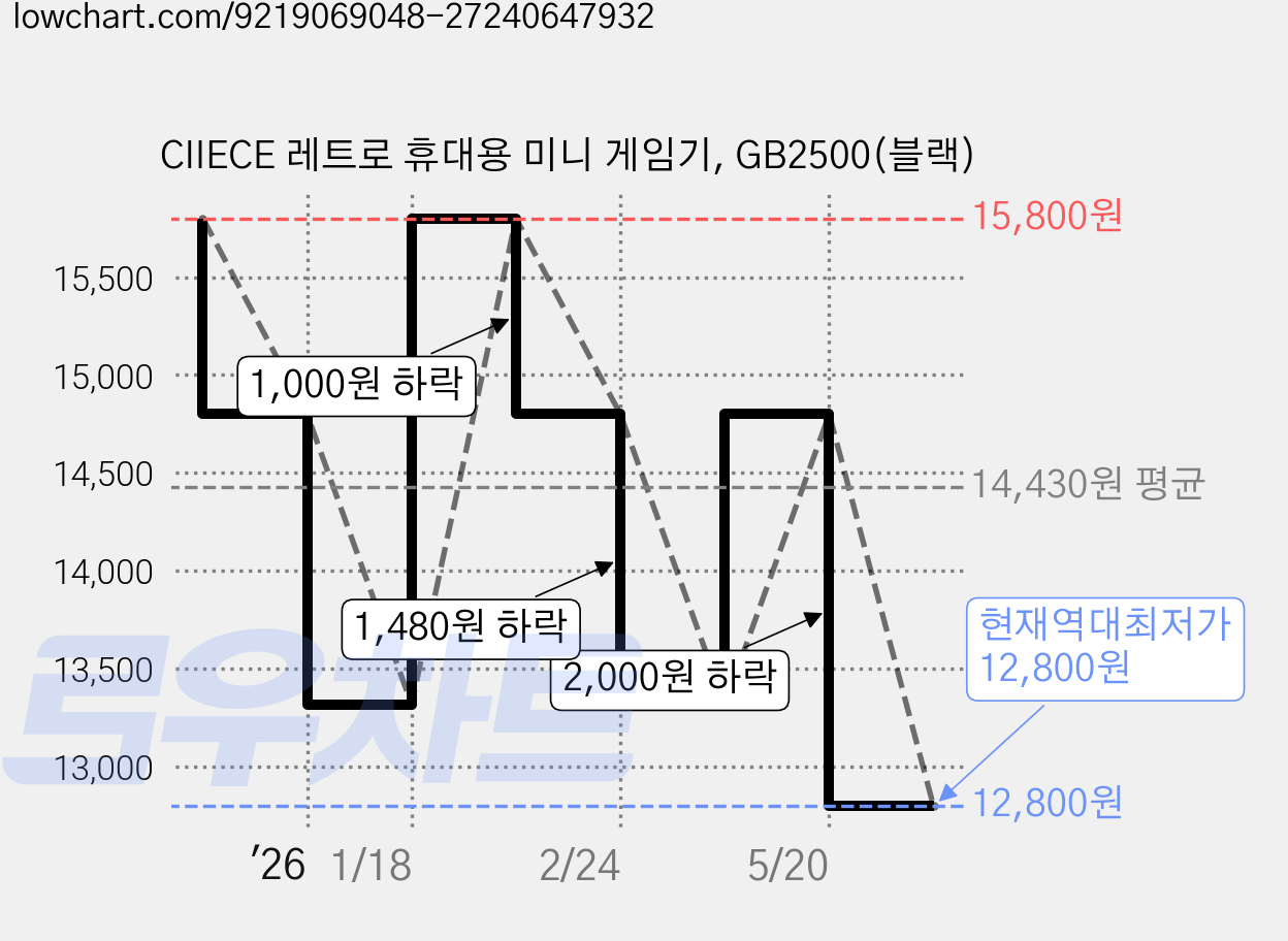 CIIECE 레트로 휴대용 미니 게임기, GB2500(블랙) 가격 변동 차트, 현재가 12,800원, 역대최저가