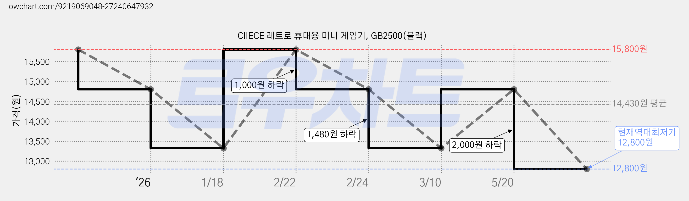 CIIECE 레트로 휴대용 미니 게임기, GB2500(블랙) 가격 변동 차트, 현재가 12,800원, 역대최저가