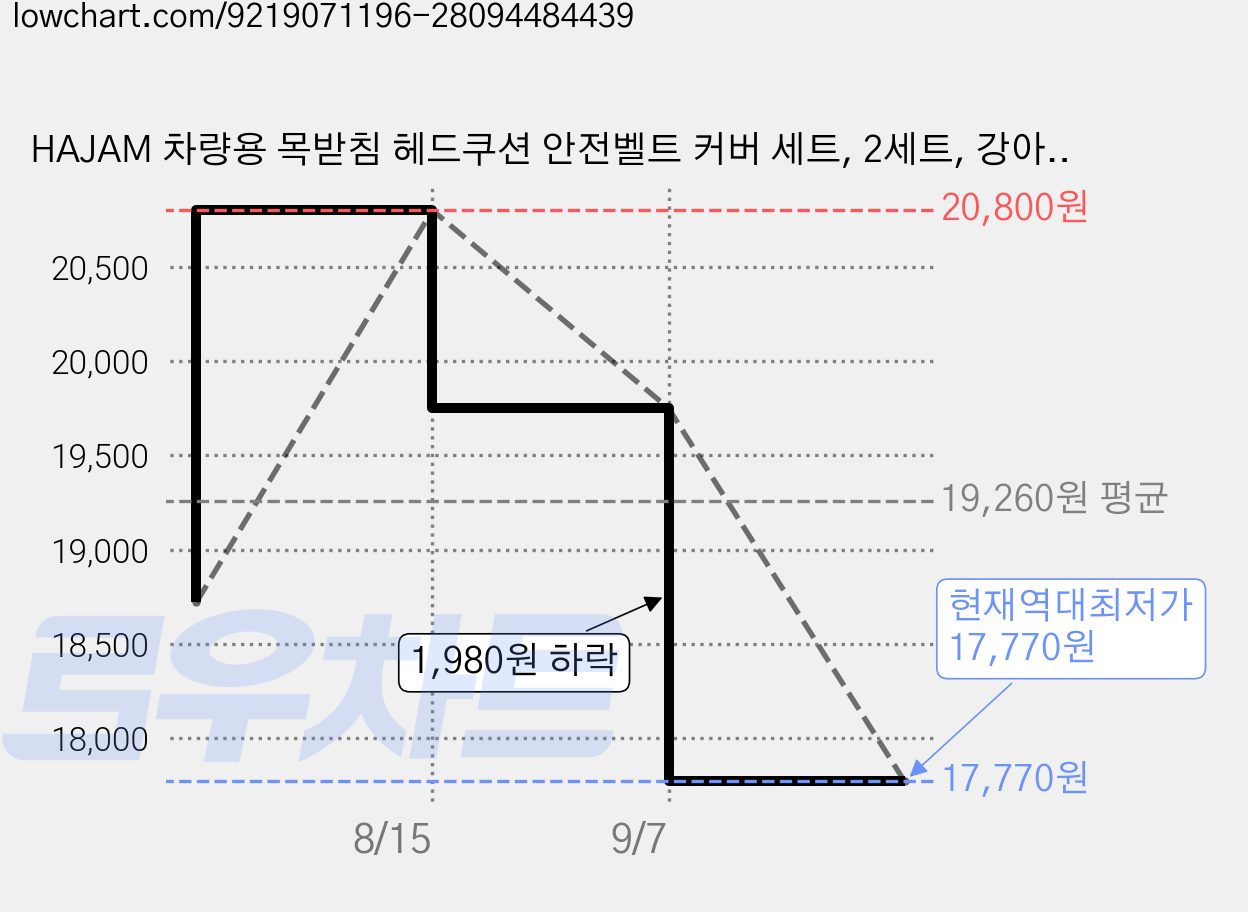HAJAM 차량용 목받침 헤드쿠션 안전벨트 커버 세트, 2세트, 강아지 가격 변동 차트, 현재가 17,770원, 역대최저가