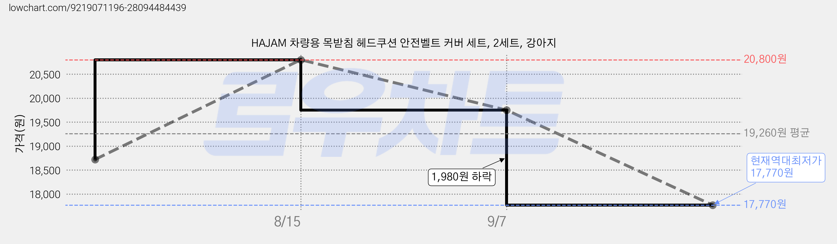 HAJAM 차량용 목받침 헤드쿠션 안전벨트 커버 세트, 2세트, 강아지 가격 변동 차트, 현재가 17,770원, 역대최저가
