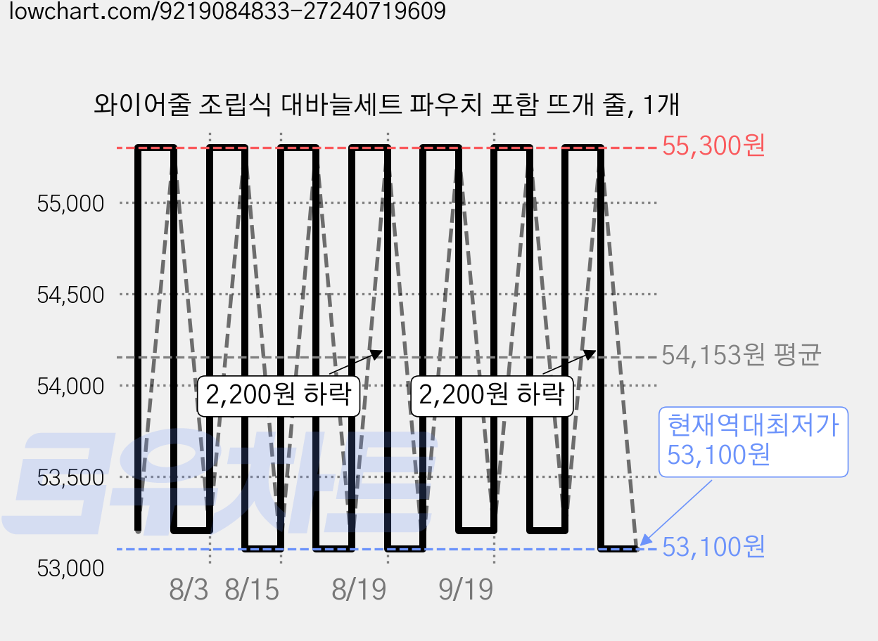 와이어줄 조립식 대바늘세트 파우치 포함 뜨개 줄, 1개 가격 변동 차트, 현재가 53,100원, 역대최저가