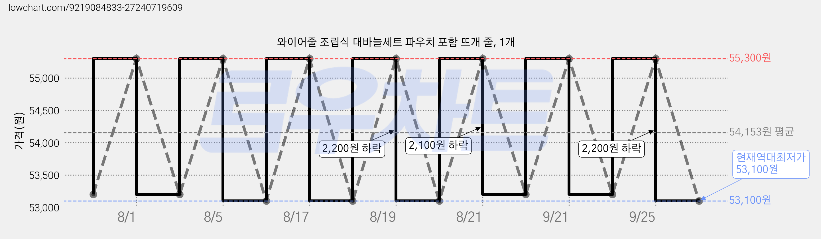와이어줄 조립식 대바늘세트 파우치 포함 뜨개 줄, 1개 가격 변동 차트, 현재가 53,100원, 역대최저가