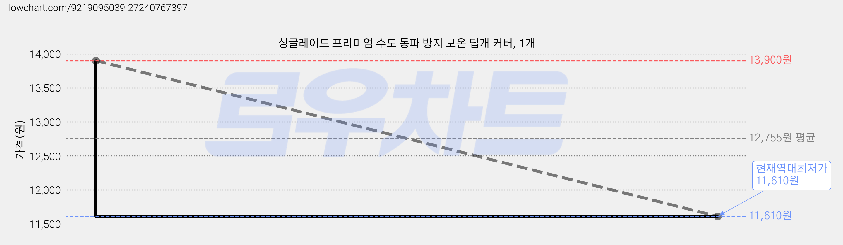 싱글레이드 프리미엄 수도 동파 방지 보온 덥개 커버, 1개 가격 변동 차트, 현재가 11,610원, 역대최저가