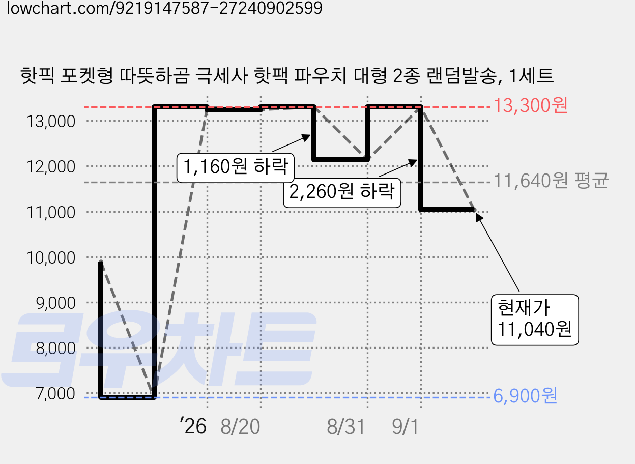 핫픽 포켓형 따뜻하곰 극세사 핫팩 파우치 대형 2종 랜덤발송, 1세트 가격 변동 차트, 현재가 11,040원, 관측 최저가 6,900원