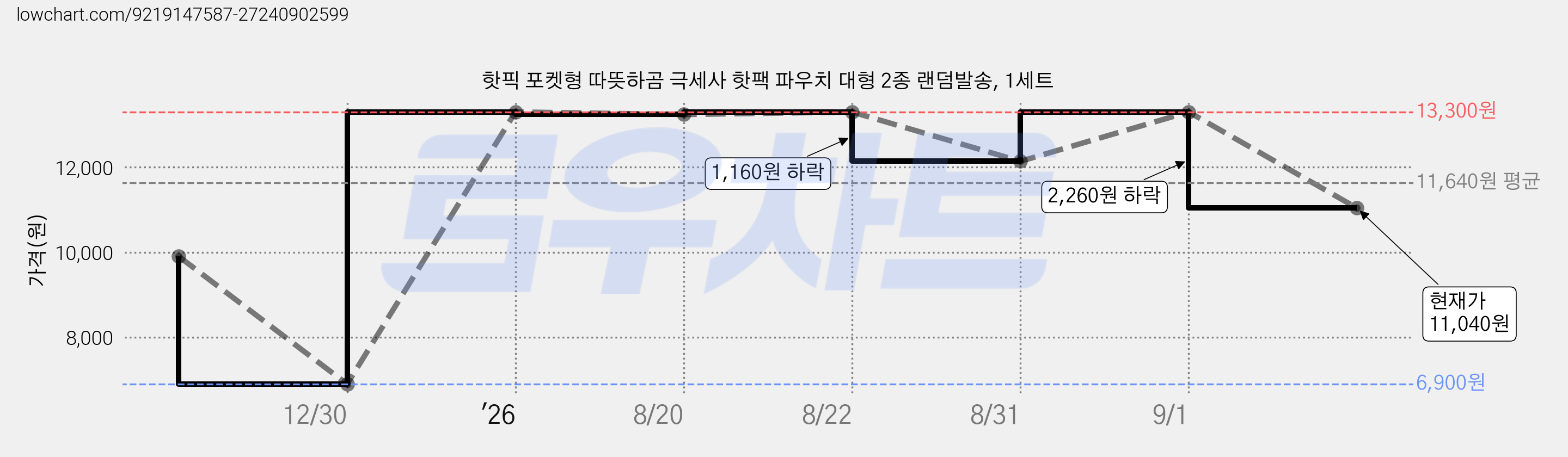 핫픽 포켓형 따뜻하곰 극세사 핫팩 파우치 대형 2종 랜덤발송, 1세트 가격 변동 차트, 현재가 11,040원, 관측 최저가 6,900원