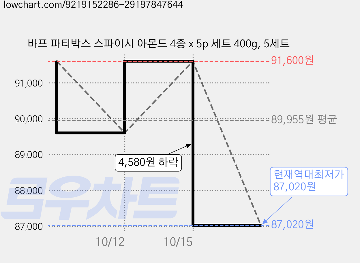 바프 파티박스 스파이시 아몬드 4종 x 5p 세트 400g, 5세트 가격 변동 차트, 현재가 87,020원, 역대최저가