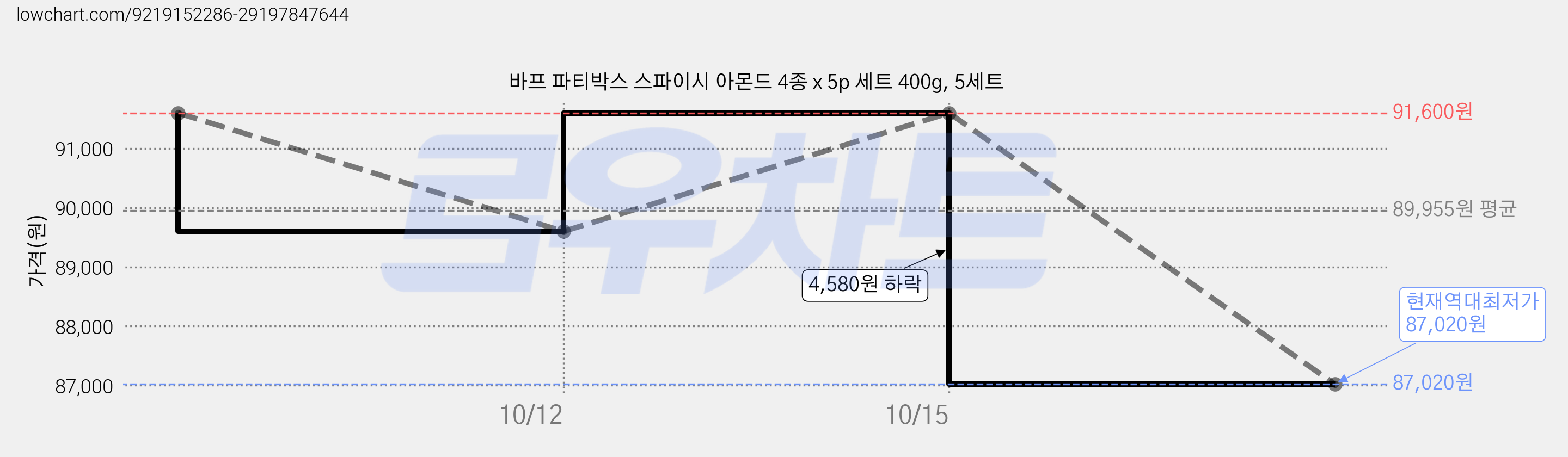 바프 파티박스 스파이시 아몬드 4종 x 5p 세트 400g, 5세트 가격 변동 차트, 현재가 87,020원, 역대최저가