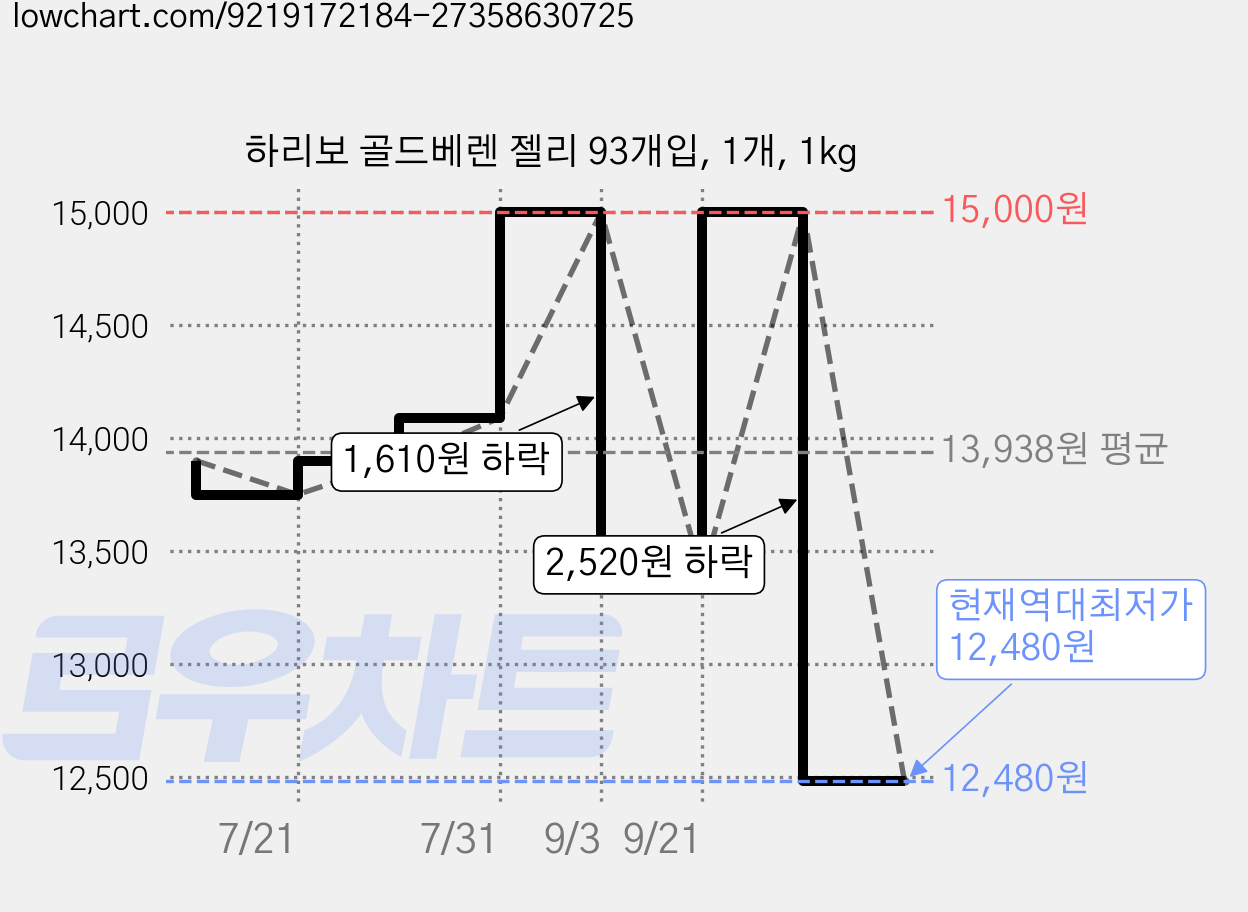 하리보 골드베렌 젤리 93개입, 1개, 1kg 가격 변동 차트, 현재가 12,480원, 역대최저가